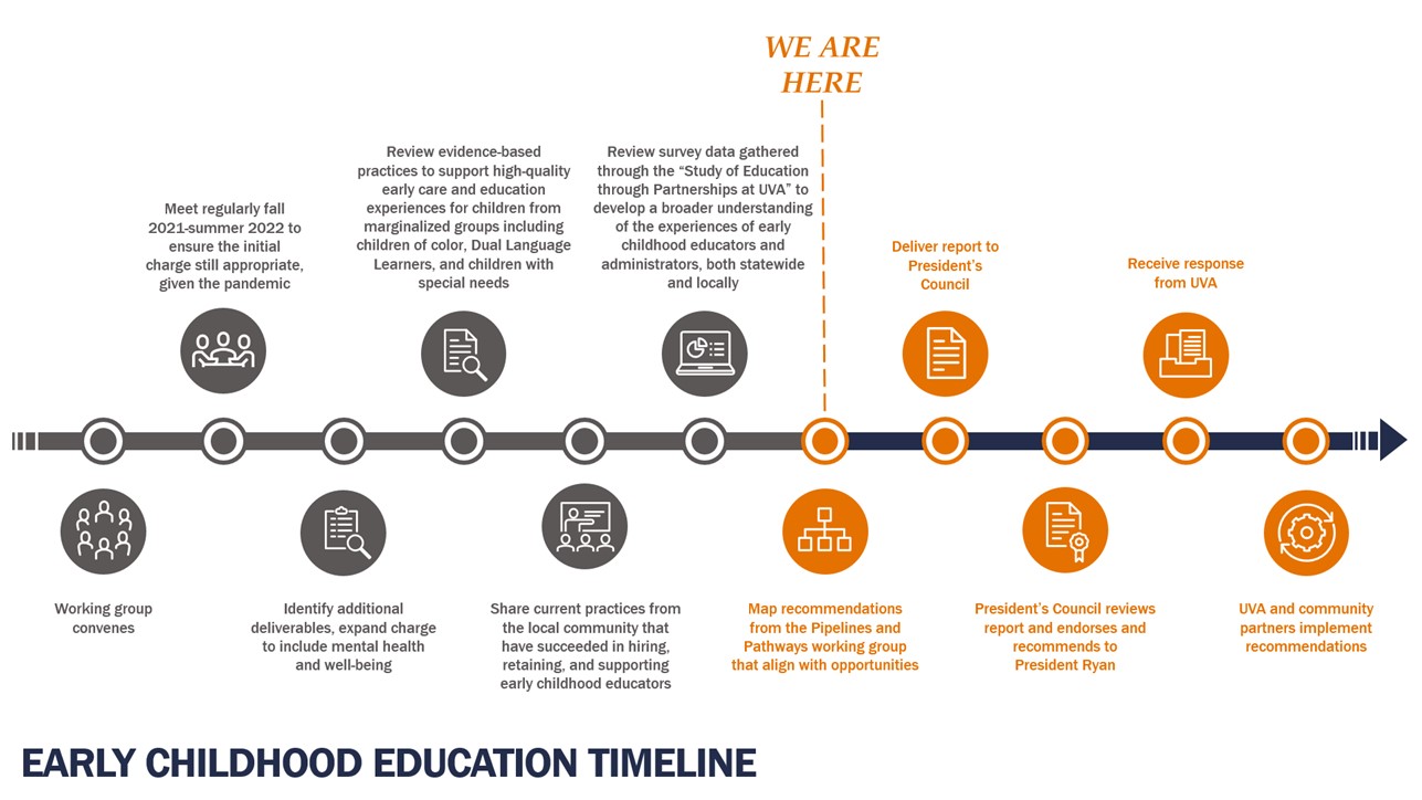 a photo of the early childhood educations timeline