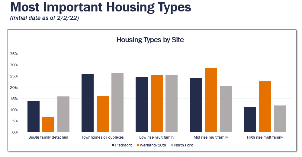 Initial survey results as of 2/1/22.Housing types by site