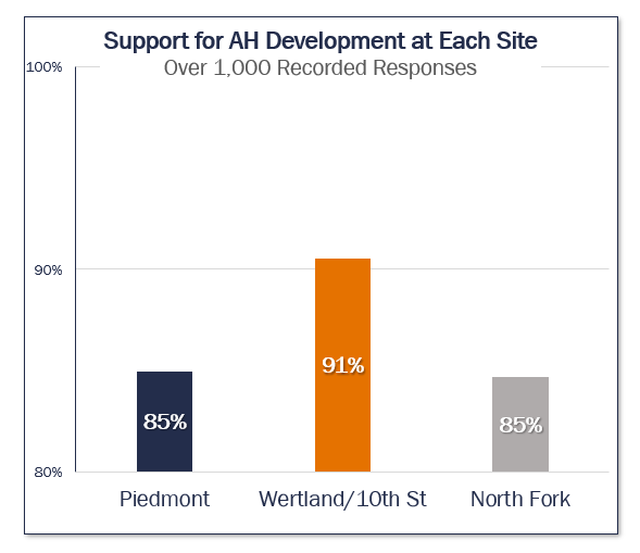 Support of AH Development at each site