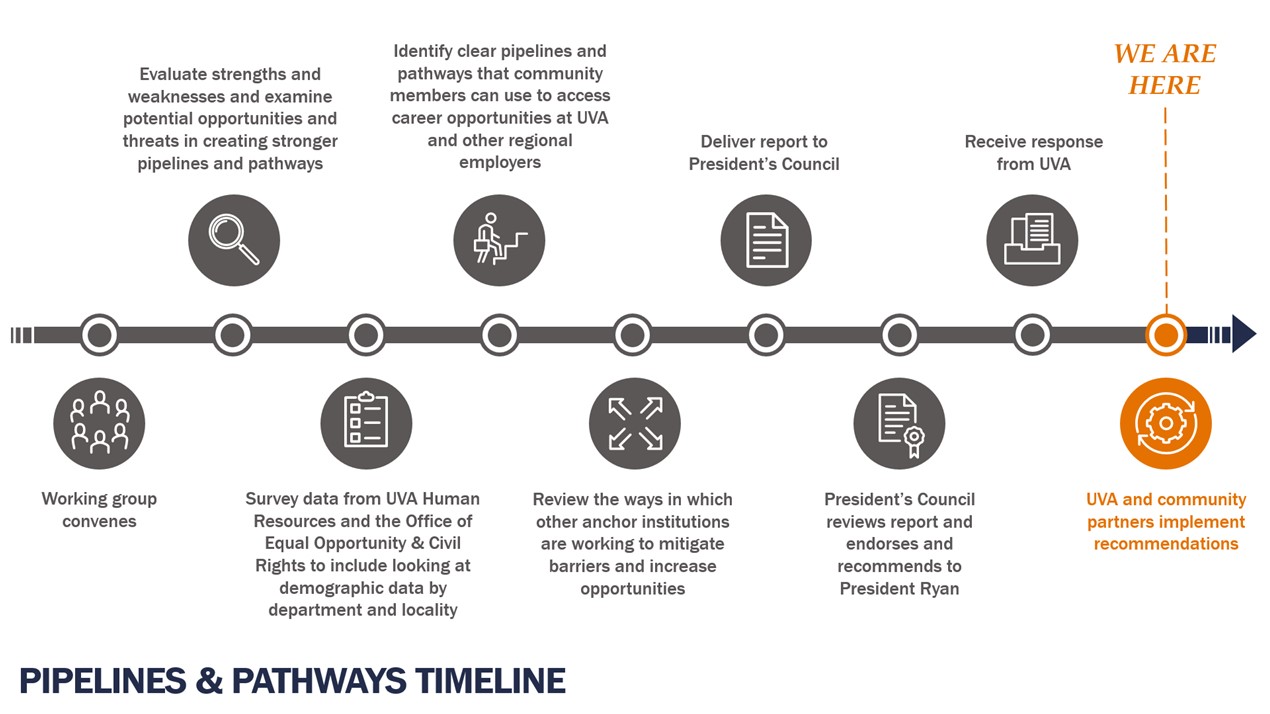 this is a picture of the Pipelines and Pathways timeline and where they stand
