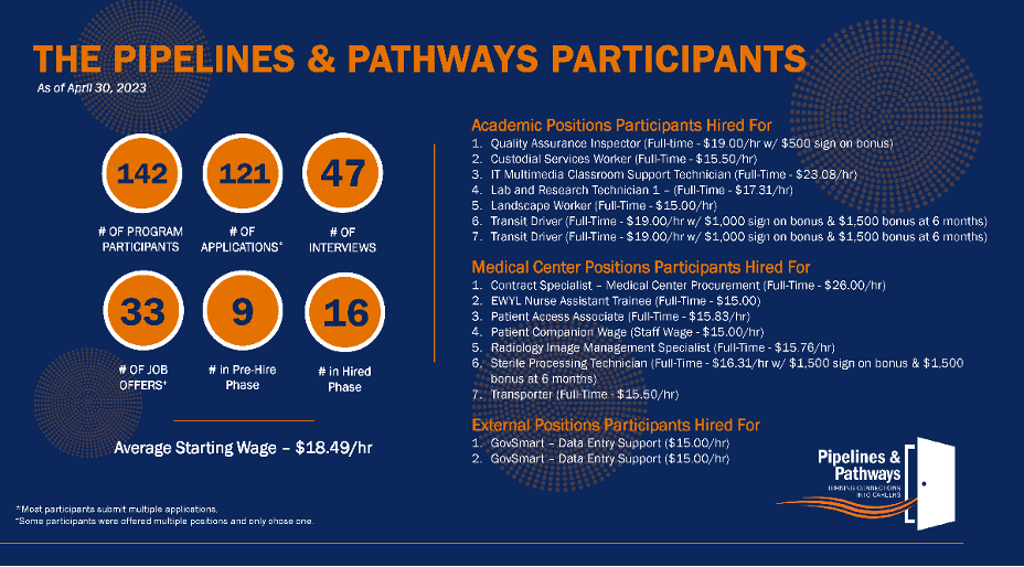 Pipelines and Pathways Participants as of 4.30.23